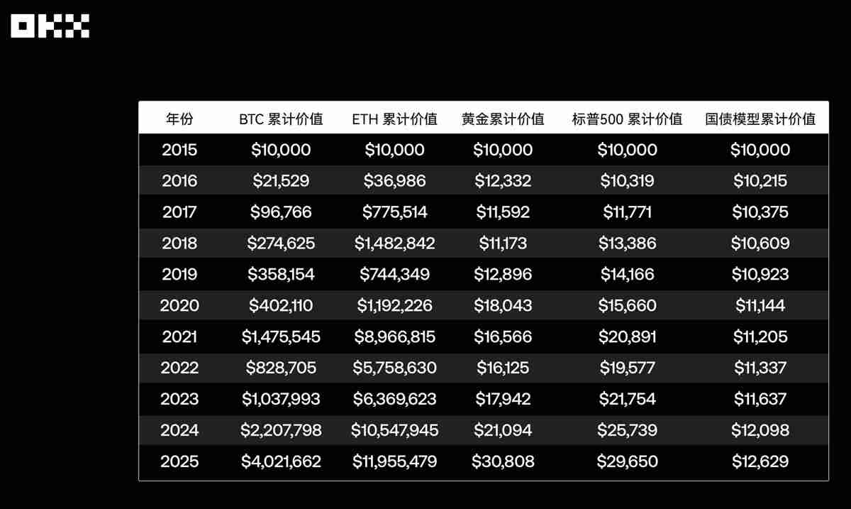 回顾主流资产10年表现：从比特币到美国国债，谁是收益之王？