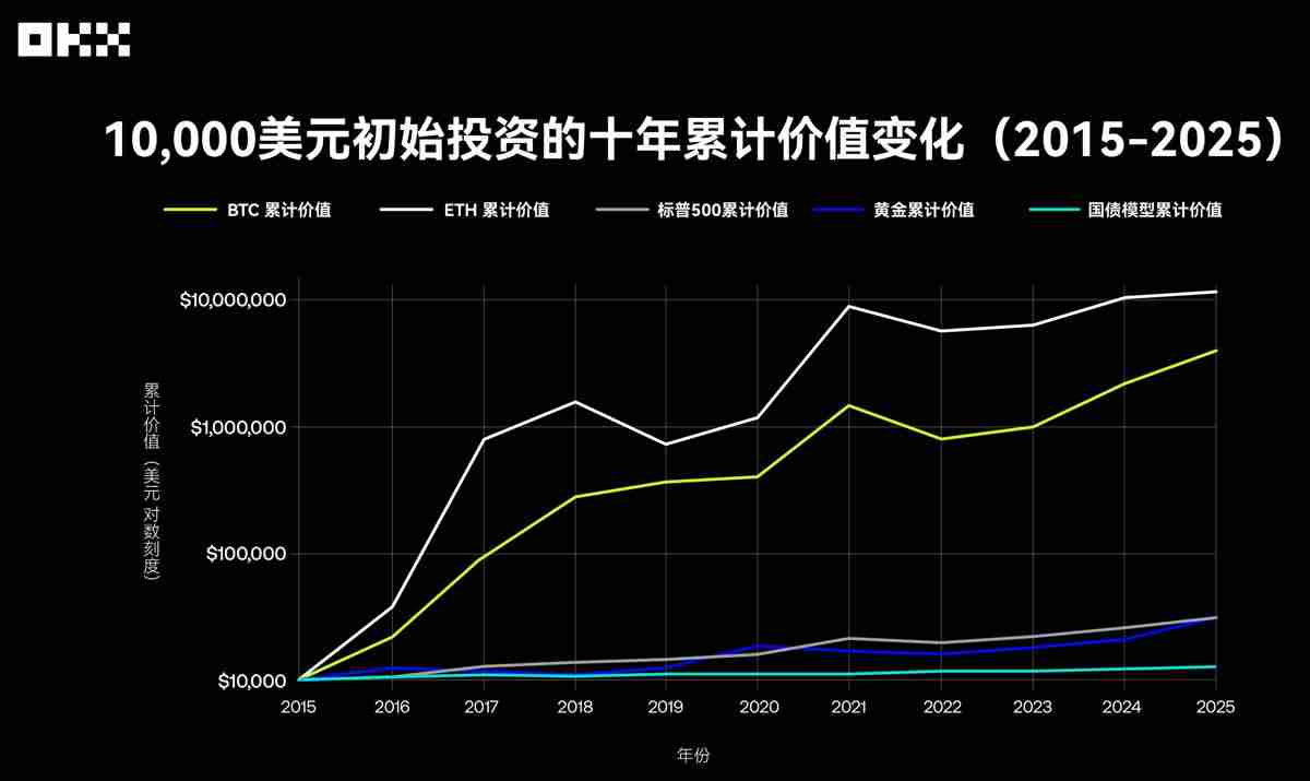 回顾主流资产10年表现：从比特币到美国国债，谁是收益之王？