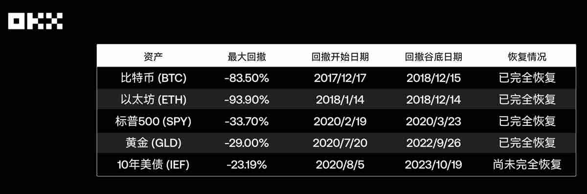 回顾主流资产10年表现：从比特币到美国国债，谁是收益之王？