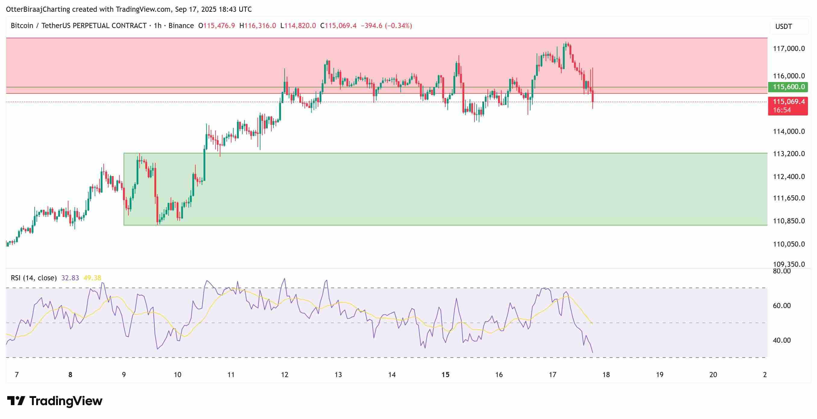 美联储降息落地,比特币却淡定站 11.7 万,突破在即或掀逼空潮