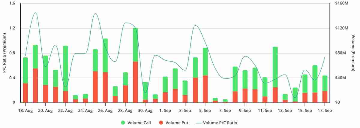 比特币（BTC）期权市场趋于谨慎 —— 专业交易员在美联储利率决议前加码看涨押注解读