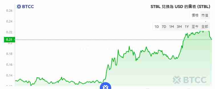 STBL币是什么？上市币价暴涨450%，STBL币未来如何？值得投资吗？