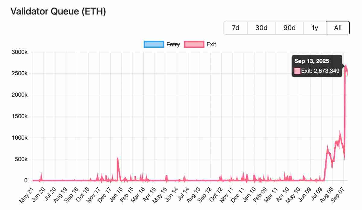 一文搞清楚以太坊(ETH)解押队列呈现“抛物线”走势:这对价格意味着什么?