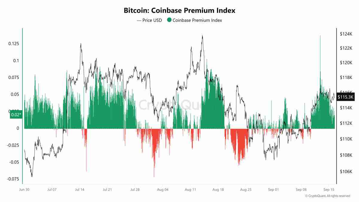 比特币（BTC）期货交易员为FOMC会议降低风险详解，但Coinbase溢价显示现货需求强劲