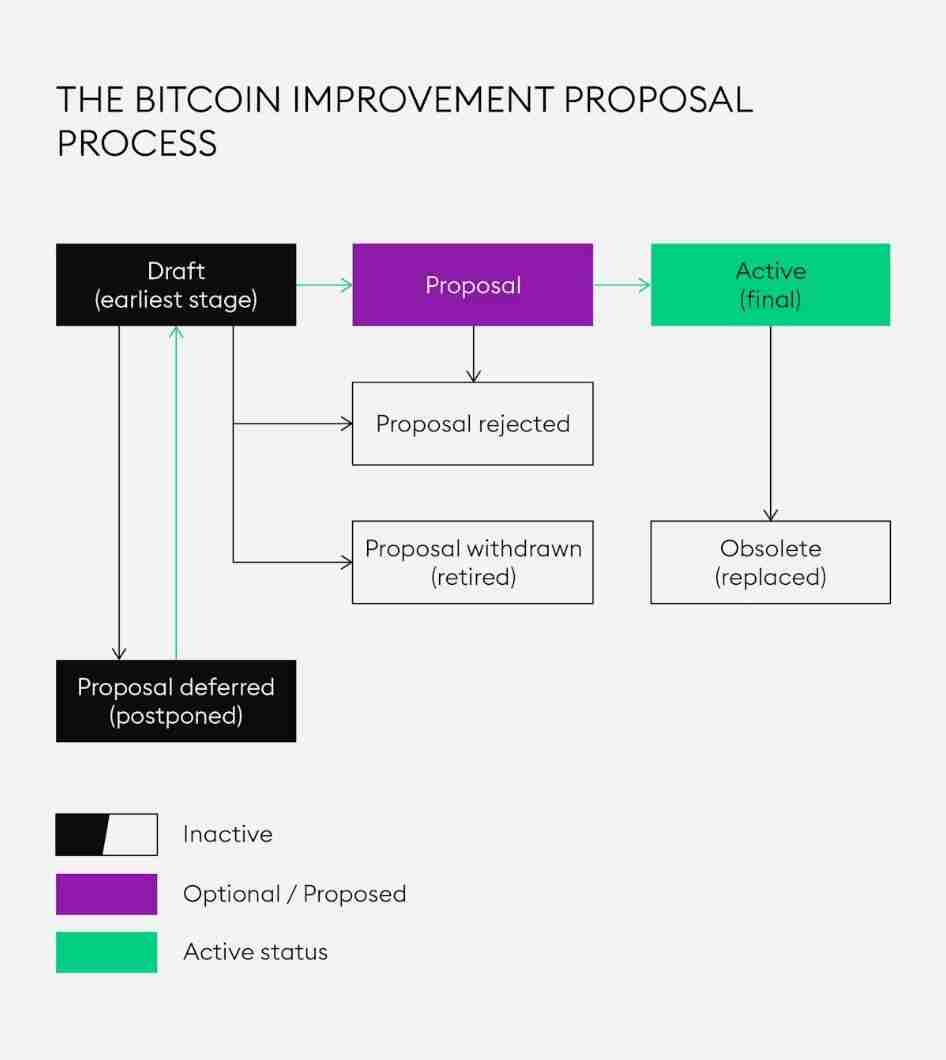 什么是BIP？为什么它们对比特币的未来如此重要？