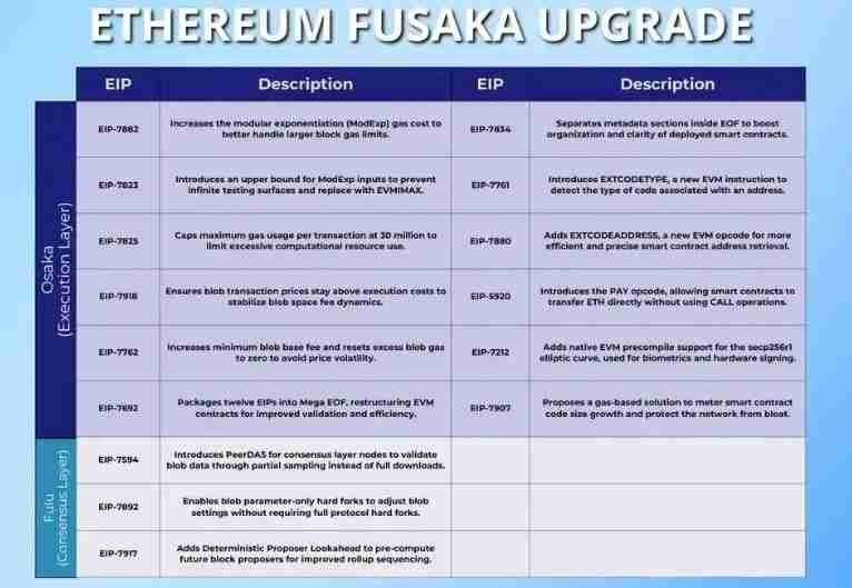 什么是以太坊Fusaka?解读以太坊Fusaka升级和EIP列表