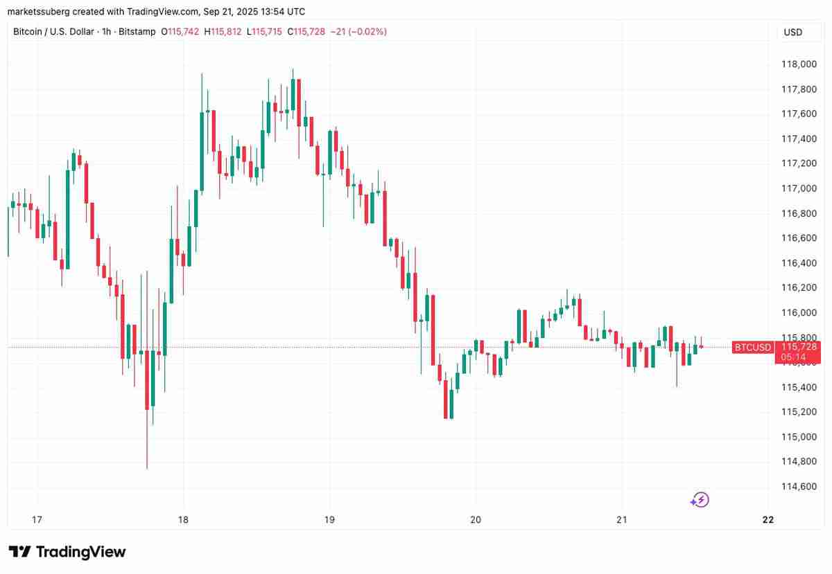 比特币（BTC）交易员紧盯关键价位，11.6万美元成多空博弈焦点原因分析
