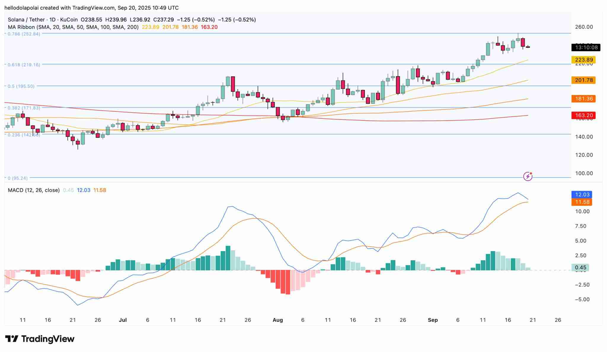 Solana价格预测：随着技术势头增强，SOL目标突破250-260美元