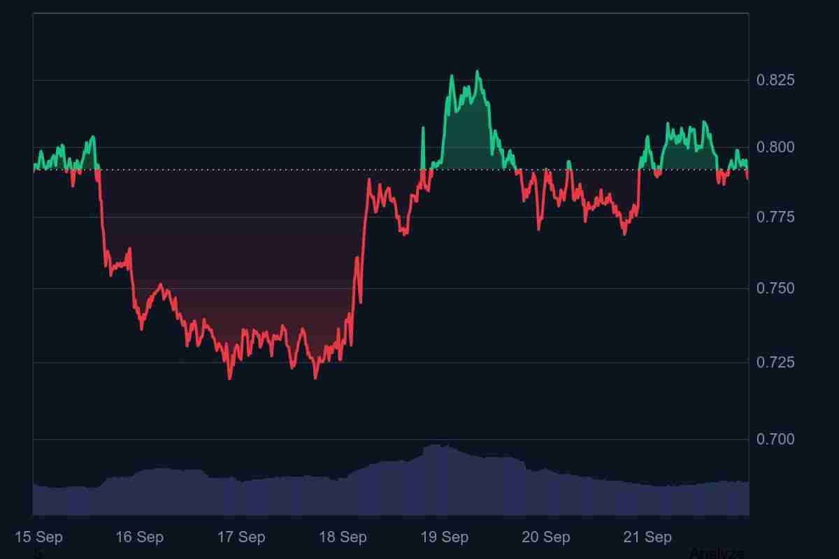 Curve DAO(CRV)币在Robinhood上市：治理提案后价格上涨，能突破1美元吗？