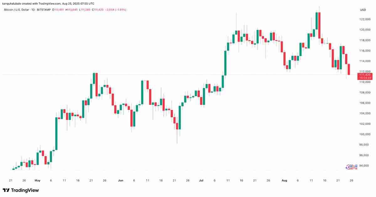 比特币（BTC）显示“周期疲劳”迹象，价格跌至11.2万美元 一文了解牛市还有吗？