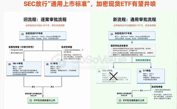 10大加密币现货ETF或将近期齐上线——SEC新规或引爆万亿资金潮