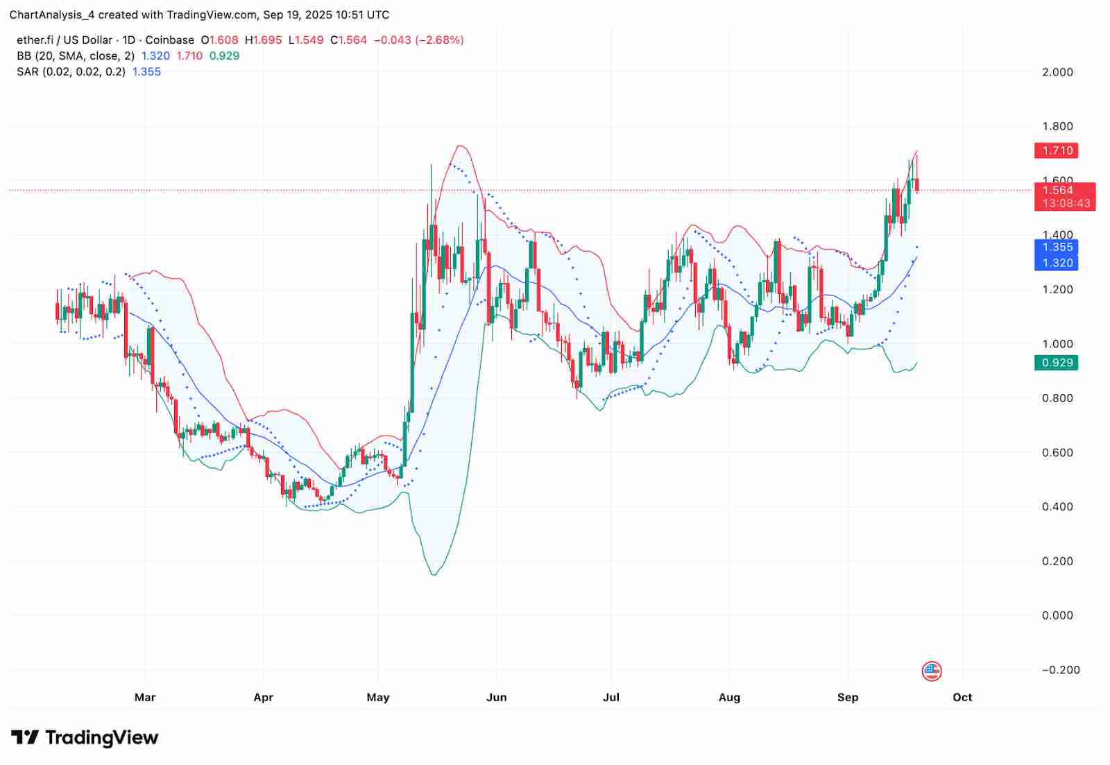 ether.fi (ETHFI)币是什么？未来价格如何？2025-2030年价格预测
