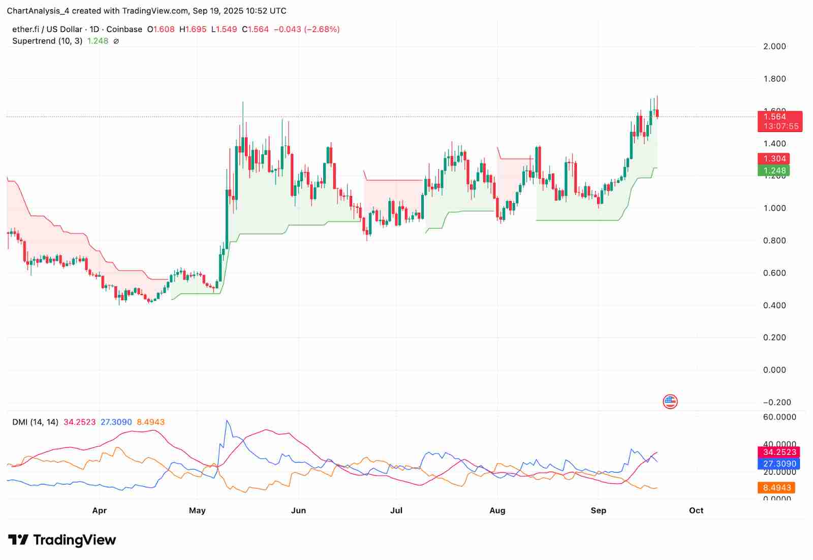 ether.fi (ETHFI)币是什么？未来价格如何？2025-2030年价格预测