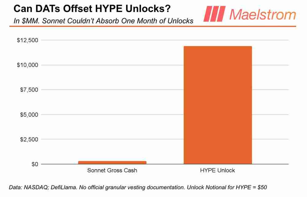 Maelstrom警告HYPE代币面临119亿解锁压力的原因解读