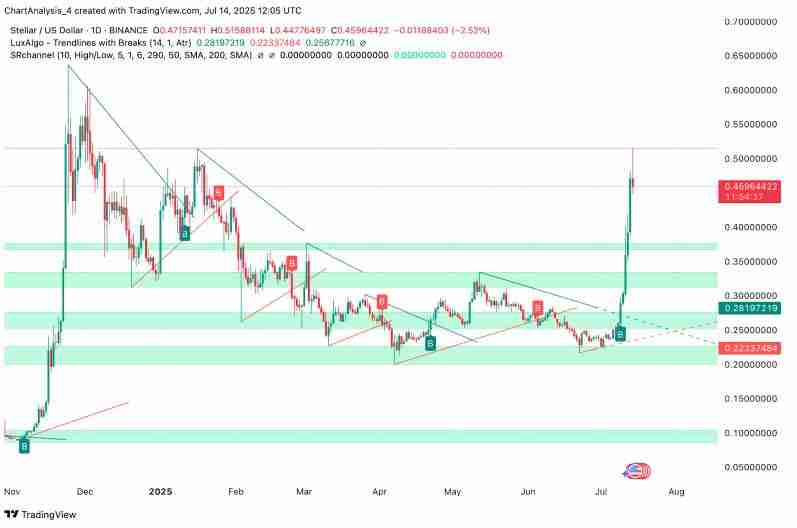 什么是恒星币Stellar (XLM)？XLM币2025价格预测、挑战及机遇