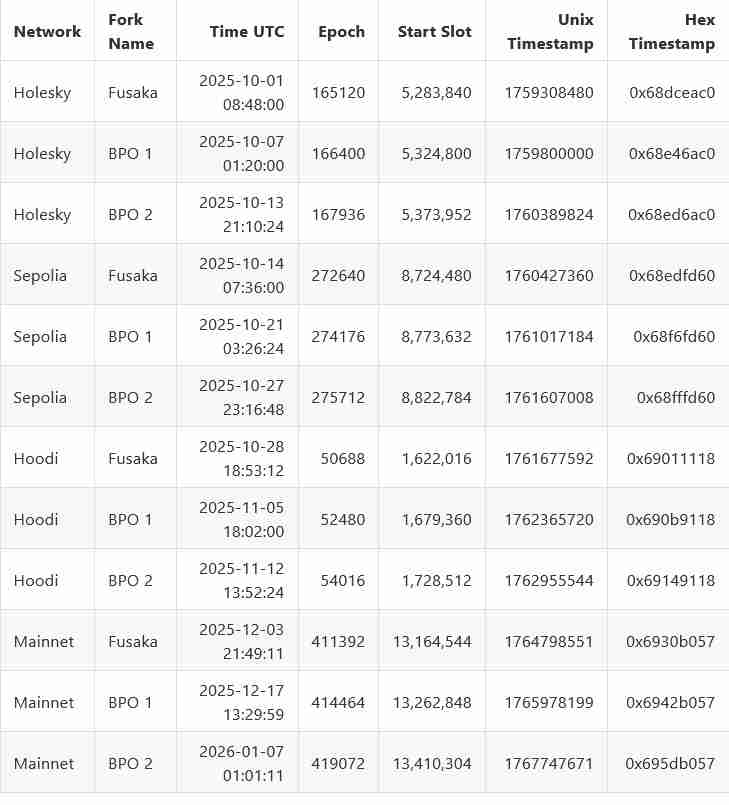 一文了解以太坊（Ethereum）核心开发者暂定Fusaka升级于12月3日上线