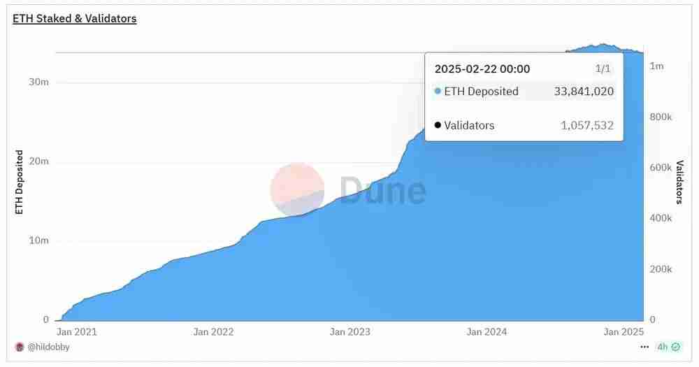 一文解析：2025年以太坊的押注统计、趋势