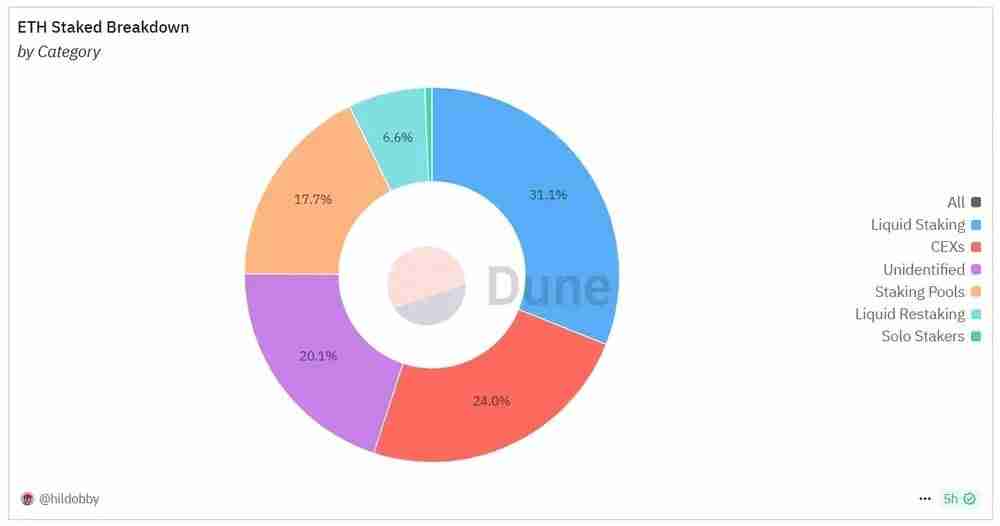一文解析：2025年以太坊的押注统计、趋势