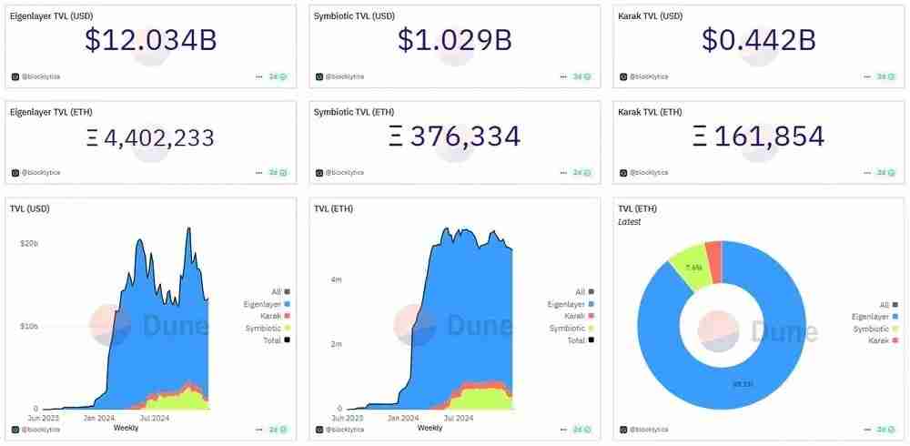 一文解析：2025年以太坊的押注统计、趋势