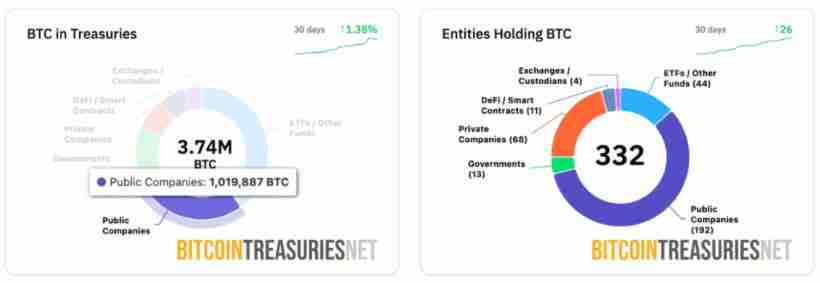Michael Saylor称比特币（BTC）或将变得‘无聊’机构资金进场正在干掉波动性