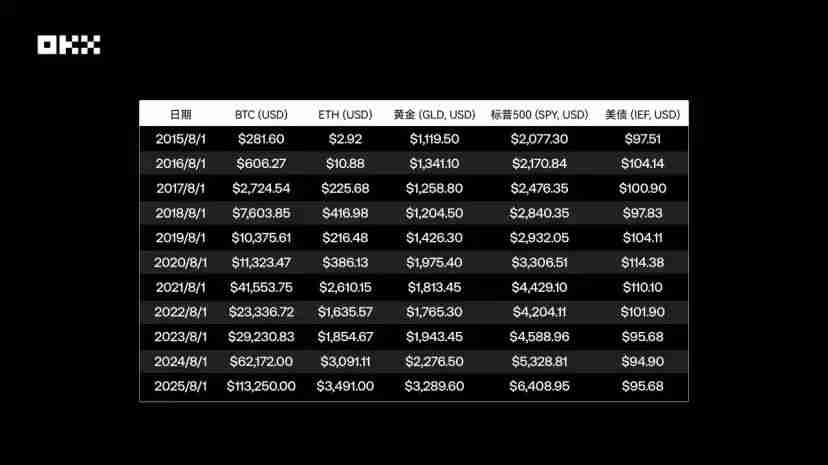 OKX研究院｜主流资产10年表现大起底，比特币、黄金、美股、美债等数据真相