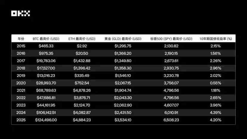 OKX研究院｜主流资产10年表现大起底，比特币、黄金、美股、美债等数据真相
