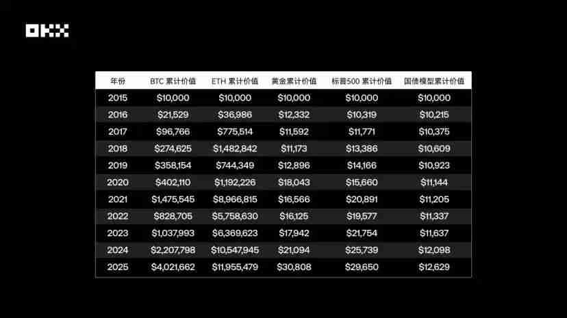OKX研究院｜主流资产10年表现大起底，比特币、黄金、美股、美债等数据真相