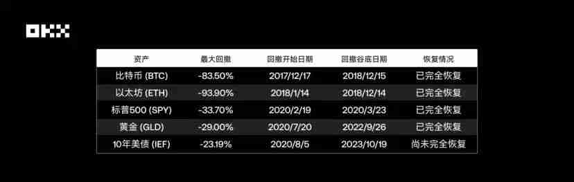 OKX研究院｜主流资产10年表现大起底，比特币、黄金、美股、美债等数据真相
