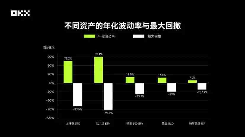 OKX研究院｜主流资产10年表现大起底，比特币、黄金、美股、美债等数据真相