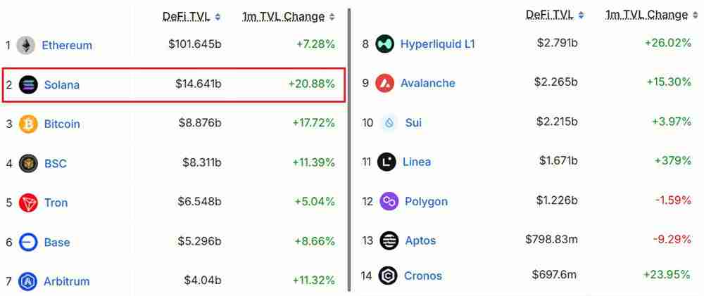一文详细了解Solana (SOL) 的下一个目标为什么可能是300美元?