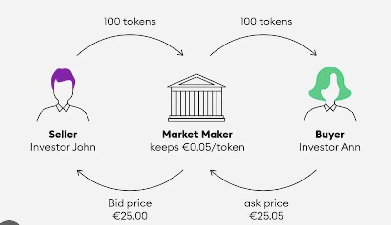 币圈里的“做市商”是干什么的？新手可以做市商吗？ - php中文网