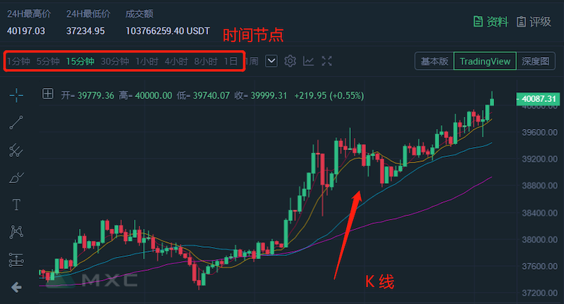 币圈K线图基础教学:新手炒币必学的图表知识 - php中文网