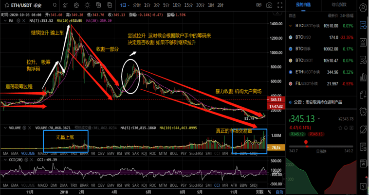 币圈“庄家割韭菜”是怎么回事?新手该如何避免被割韭菜 - php中文网