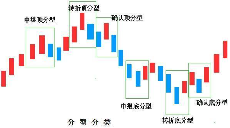 币圈顶底分型是什么?btc怎么看顶底分型? - php中文网