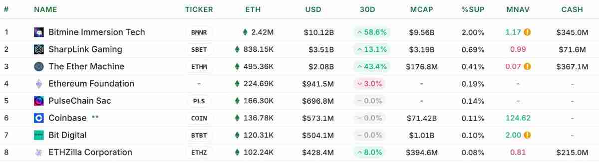 纳斯达克上市公司ETHZilla推出3.5亿新资金池押注以太坊(ETH)