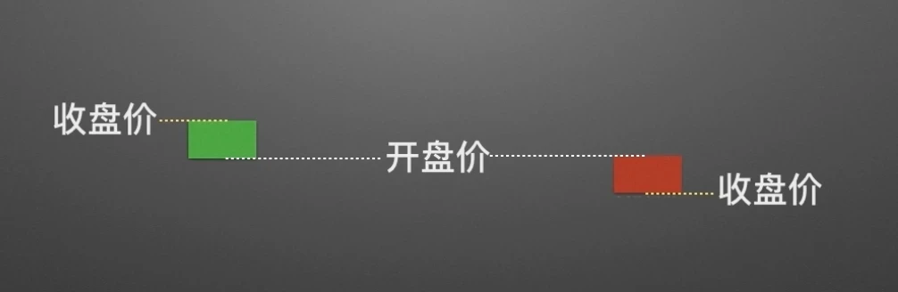 零基础学K线2:单根K线的演变及寓意