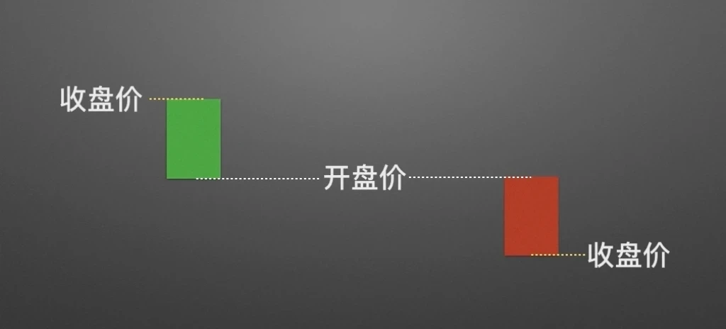 零基础学K线2:单根K线的演变及寓意