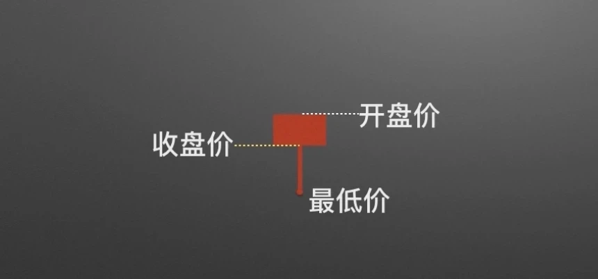 零基础学K线2:单根K线的演变及寓意