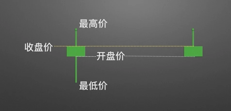 零基础学K线2:单根K线的演变及寓意