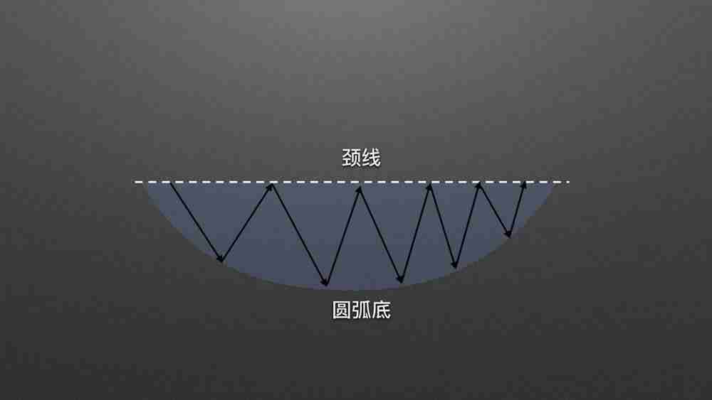 零基础学K线3：抄底形态——圆弧底
