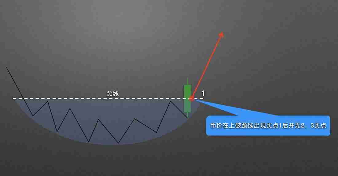 零基础学K线3：抄底形态——圆弧底