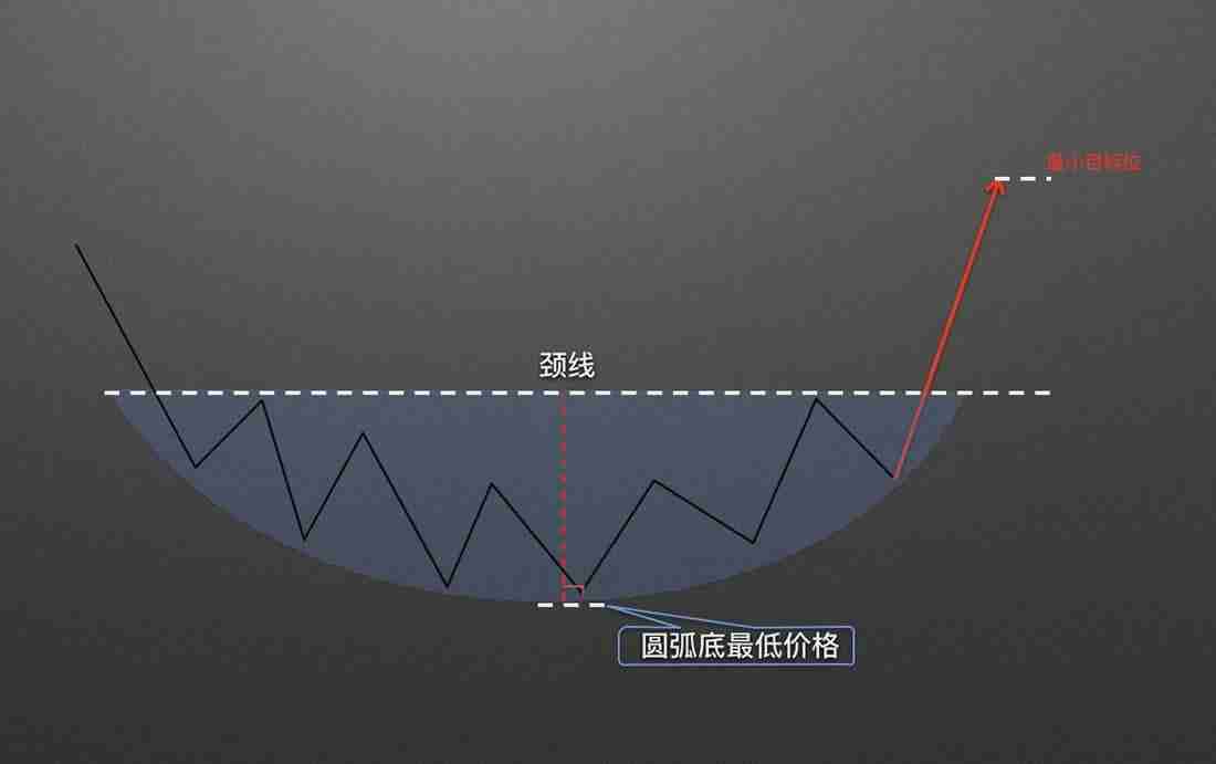 零基础学K线3：抄底形态——圆弧底