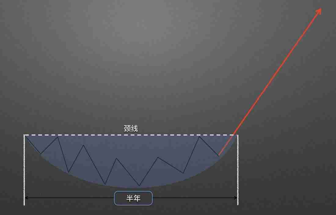 零基础学K线3：抄底形态——圆弧底