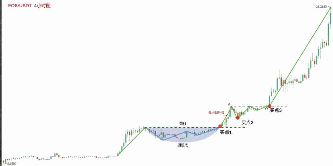 零基础学K线3：抄底形态——圆弧底
