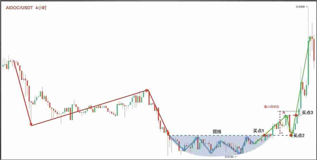 零基础学K线3：抄底形态——圆弧底