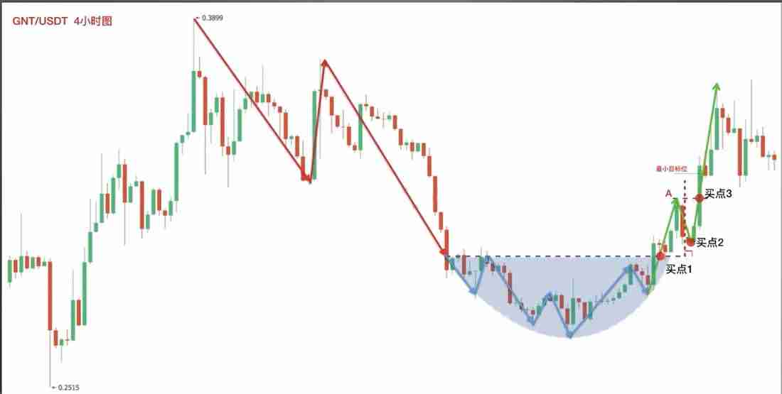 零基础学K线3：抄底形态——圆弧底