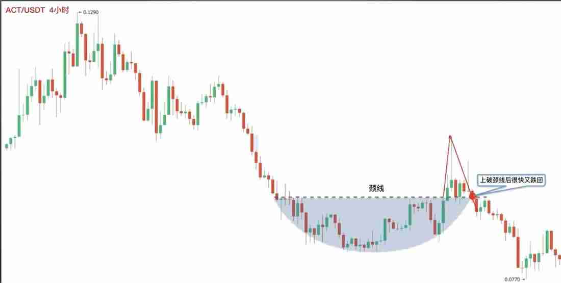 零基础学K线3：抄底形态——圆弧底