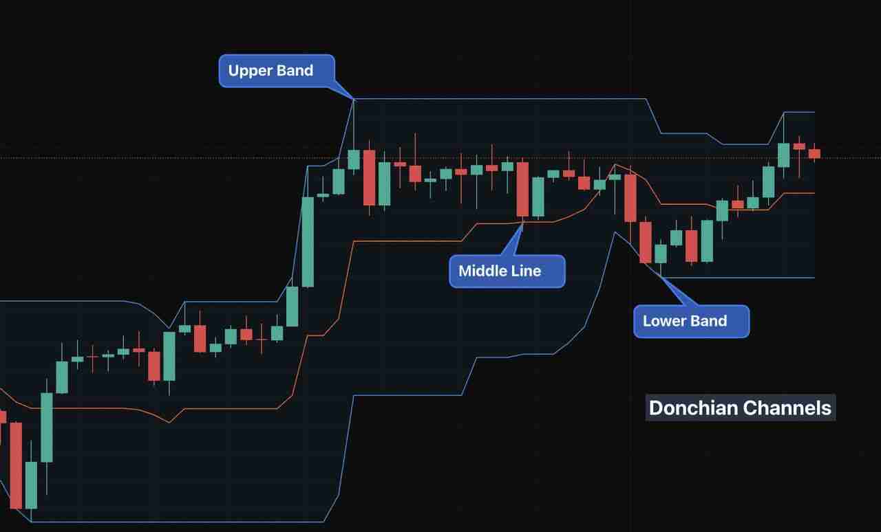 唐奇安信道（Donchian Channel）是什么？如何在加密货币交易中使用它们？