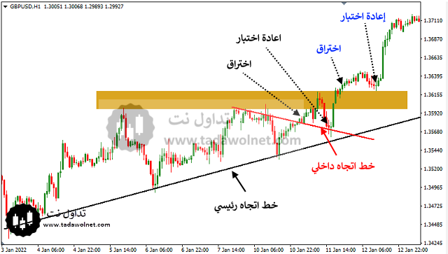 趋势线是什么？如何用趋势线交易加密货币？