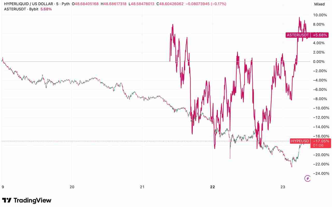 Aster vs. Hyperliquid:谁将引领2025年永续DEX市场?功能、代币经济学介绍